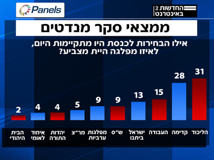 סקר מנדטים 5.1 (צילום: חדשות 2)