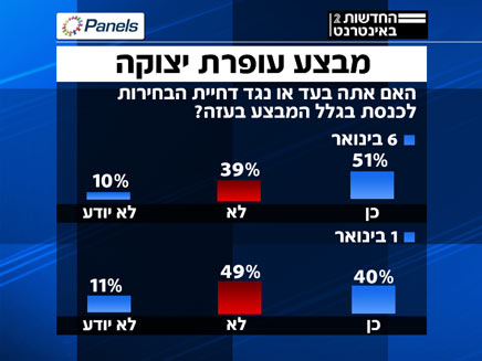 סקר מבצע עופרת יצוקה (צילום: פאנלס)