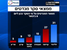 סקר מנדטים 8.1 (צילום: חדשות 2)