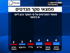 סקר מנדטים ב (צילום: חדשות 2)