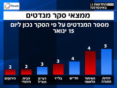 סקר מנדטים 15.1 חלק ב (פאנלס) (צילום: פאנלס)