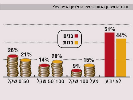 סכום החשבון החודשי של הטלפון הנייד שלי (צילום: גלובס)