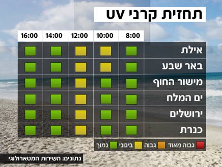 מזג אוויר מפת UV (צילום: חדשות 2)