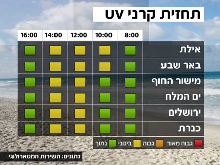 מזג אוויר - מפת UV (צילום: חדשות 2)