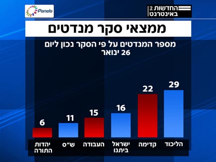 סקר מנדטים 26.1 פאנלס (צילום: פאנלס)