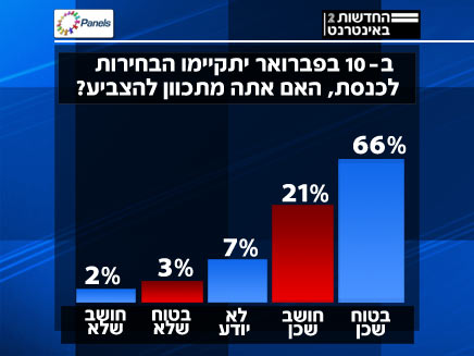 סקר יומי 28.1 פאנלס (צילום: פאנלס)