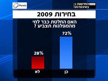 סקר יומי 28.1 פאנלס (צילום: פאנלס)