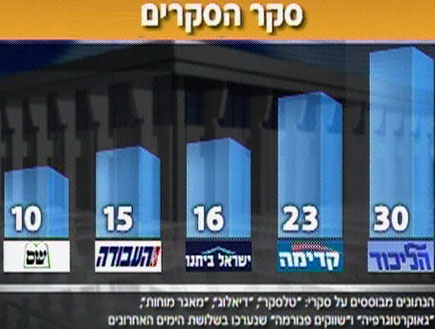 פרשני חדשות 2 מספרים מה צפוי לנו בבחירות הקרובות (תמונת AVI: חדשות)