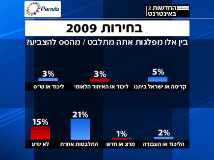 סקר בחירות 2009 - הצבעה למפלגות (צילום: חדשות 2 - פאנלס)