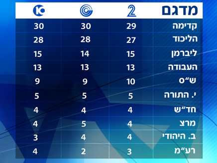 השוואת מדגמים בין הערוצים (צילום: חדשות 2)