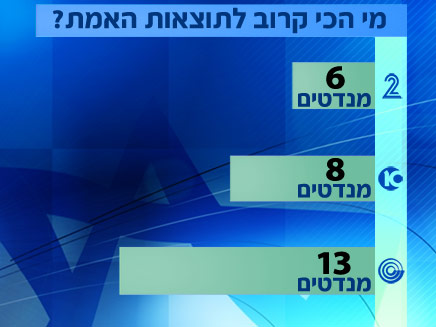 הפער במנדטים בין תוצאות האמת למדגמים (צילום: חדשות 2)