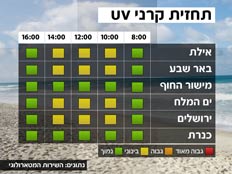 מזג אוויר - מפת UV (צילום: חדשות 2)