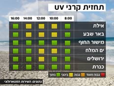 מזג אוויר - מפת UV (צילום: חדשות 2)