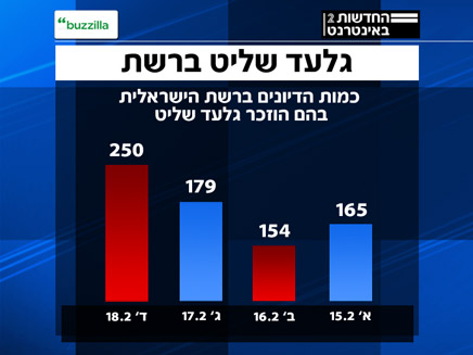 סקר גלעד שליט ברשת האינטרנט (צילום: חדשות 2 ובוזילה)