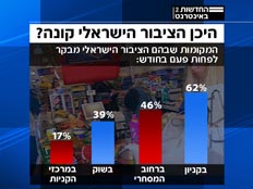 היכן הציבור הישראלי עושה שופינג ? (צילום: חדשות 2)