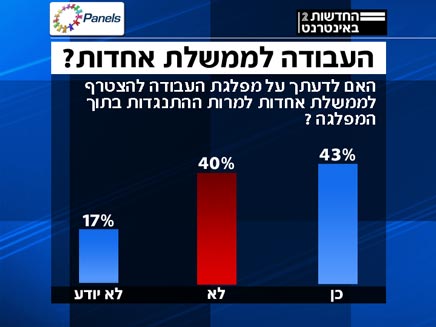 סקר העבודה לממשלת אחדות? (צילום: חדשות 2, פאנלס)