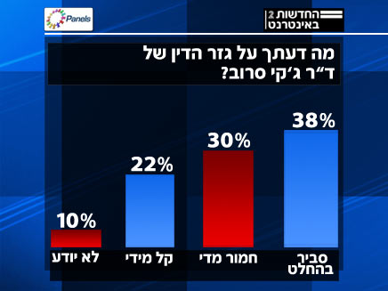 סקר פאנלס 08.03 (צילום: פאנלס)