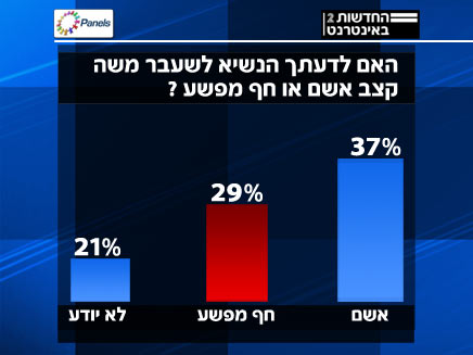 סקר פאנלס בעקבות נאומו של משה קצב (חדשות 2) (צילום: חדשות 2)