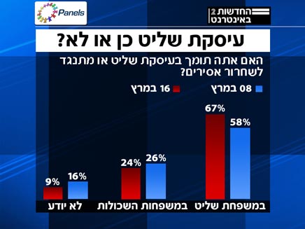 סקר עיסקת שליט (צילום: חדשות 2 - פאנלס)