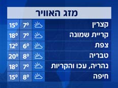 מזג אוויר - טמפרטורות צפון (צילום: חדשות 2)