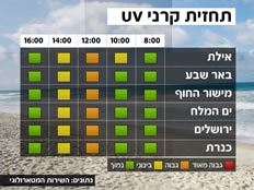 מזג אוויר - מפת UV (צילום: חדשות 2)