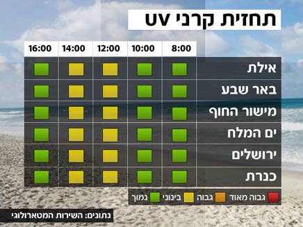 מזג אוויר - מפת UV (צילום: חדשות 2)