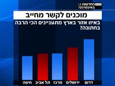סקר חתונה (צילום: google insights) סקר חתונה (צילום: google insights)
