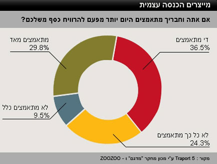 בני נוער מייצרים הכנסה (צילום: גלובס)