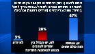 סקר חוק הנאמנות (צילום: חדשות 2, פאנלס)