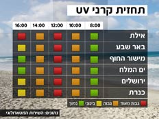 מזג אוויר - מפת UV (צילום: חדשות 2)