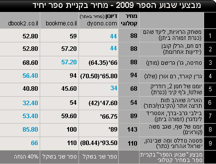 טבלה להשוואת מחירים בשבוע הספר (צילום: גלובס)