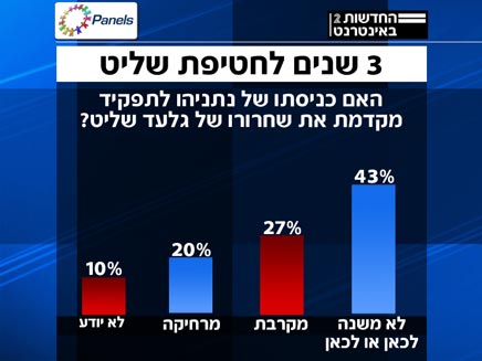 סקר פאנלס בנוגע לשחרורו של גלעד שליט (צילום: פאנלס)