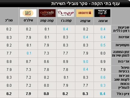 השוואה בין רשתות קפה (צילום: גלובס)