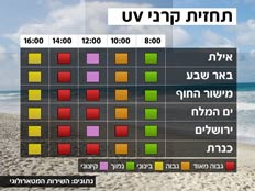 מזג אוויר - מפת UV (צילום: חדשות 2)