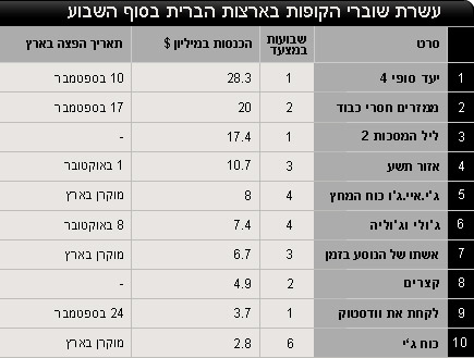 טבלת שוברי קופות