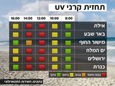 מזג אוויר - מפת UV (צילום: חדשות 2)