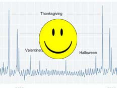 מדד האושר בפייסבוק (צילום: HUFFTINGTON POST)
