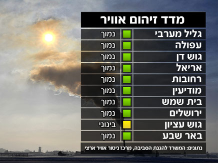 יום ד': מדד זיהום האוויר