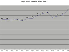 ציון ישראל לאורך השנים (צילום: עמותת שקיפות בינ