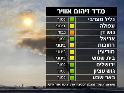 מדד זיהום האוויר