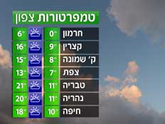 הטמפרטורות במרכז