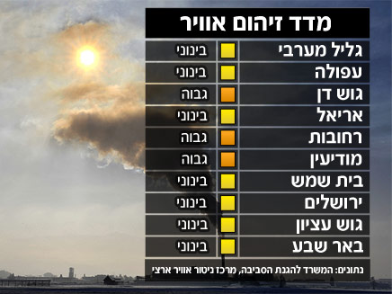 מדד זיהום האוויר