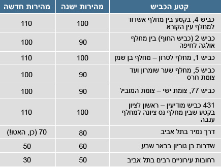 מהירות חדשה בכבישים המהירים