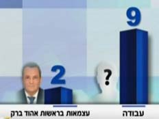 מה היו תוצאות הבחירות לו היו נערכות היום?