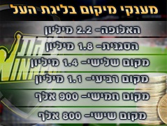 מענקי המיקום בליגת העל. יש כסף, רק צריך להצליח (צילום: מערכת ONE)