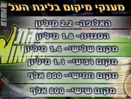 מענקי המיקום בליגת העל. יש כסף, רק צריך להצליח (צילום: מערכת ONE)