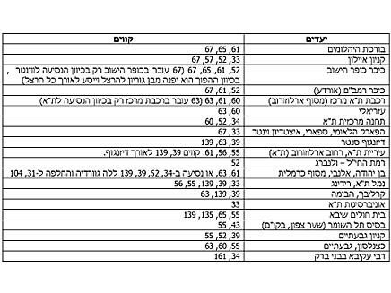 הקווים החדשים בדרום ר"ג