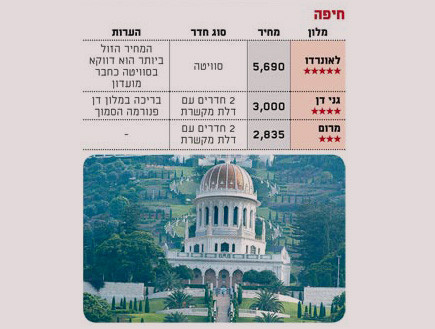 מחירים בחיפה (צילום: גלובס)