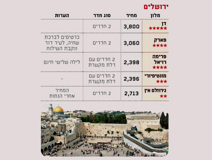 מחירים בירושלים (צילום: גלובס)