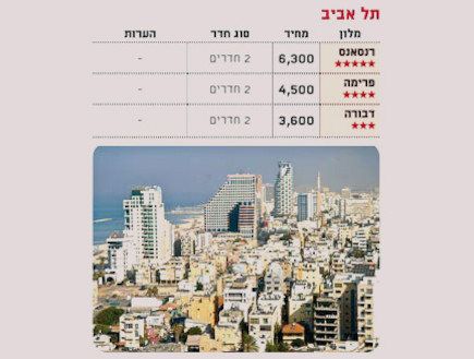 מחירים בתל אביב (צילום: גלובס)